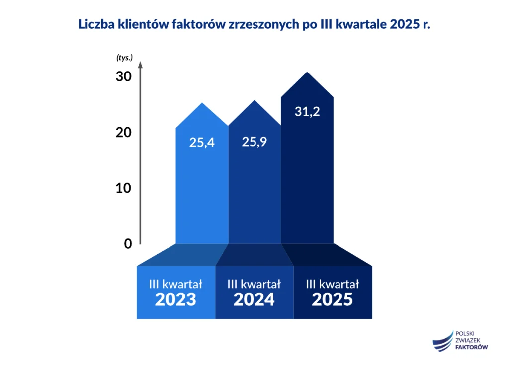 PZF infogr klienci 2025 IIIQ