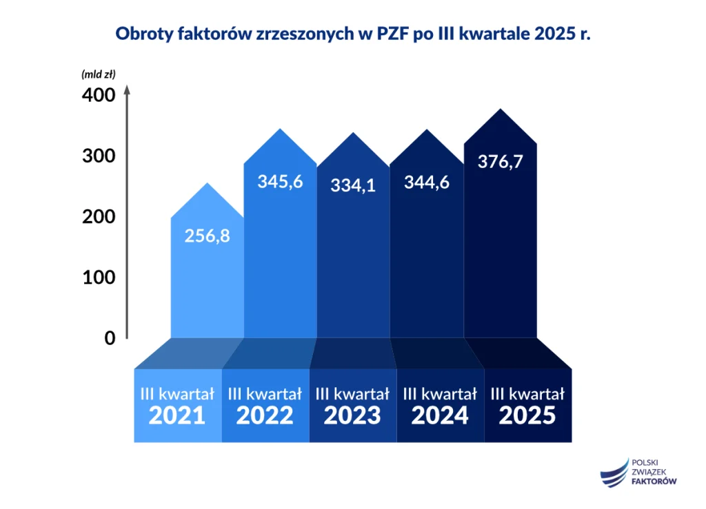 PZF infogr obroty 2025 IIIQ