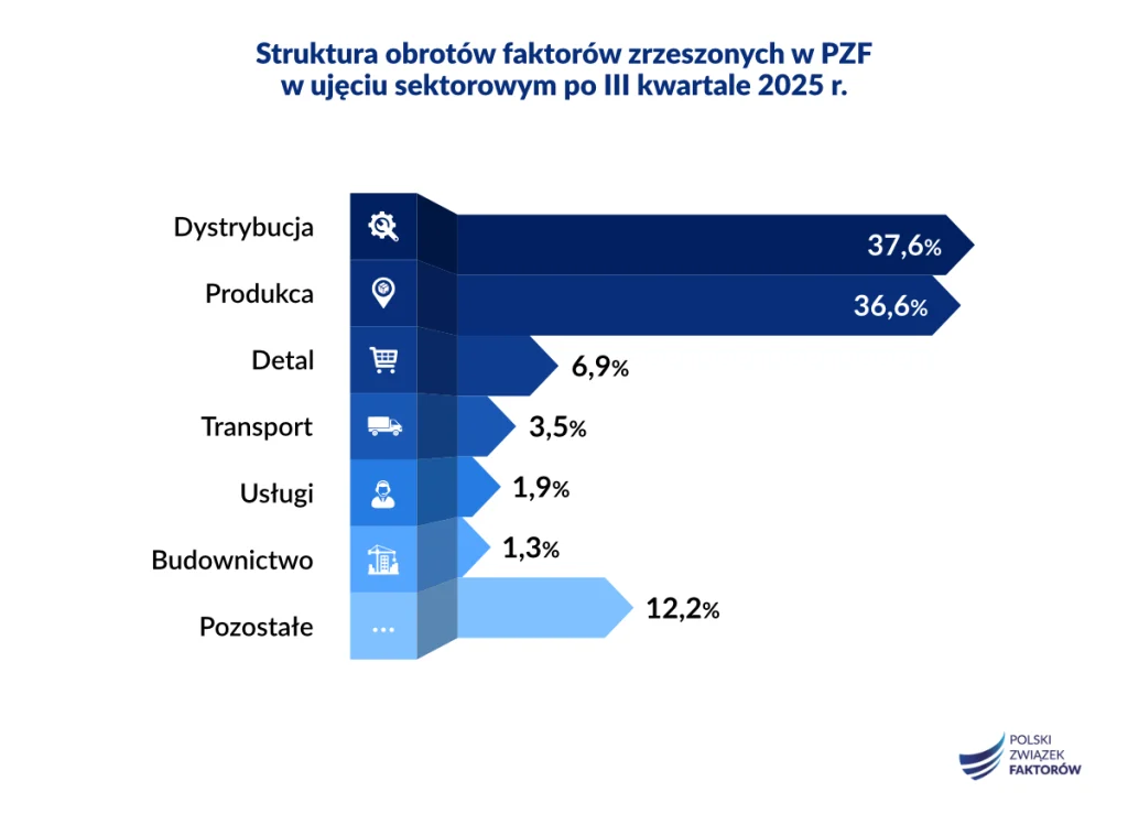 PZF infogr sektory 2025 IIIQ